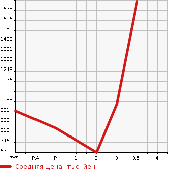 Аукционная статистика: График изменения цены MITSUBISHI CANTER 1995 FE638F в зависимости от аукционных оценок