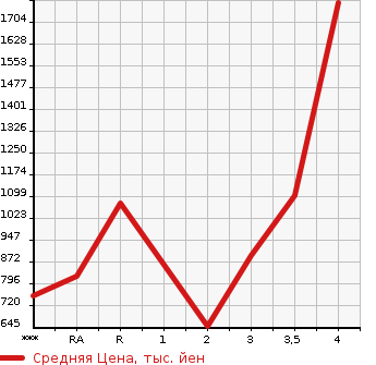 Аукционная статистика: График изменения цены MITSUBISHI CANTER 1996 FE638F в зависимости от аукционных оценок