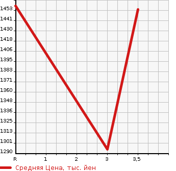 Аукционная статистика: График изменения цены MITSUBISHI CANTER 1997 FE639E в зависимости от аукционных оценок