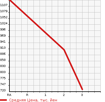 Аукционная статистика: График изменения цены MITSUBISHI CANTER 1998 FE639E в зависимости от аукционных оценок
