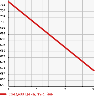 Аукционная статистика: График изменения цены MITSUBISHI CANTER 2002 FE63CE в зависимости от аукционных оценок