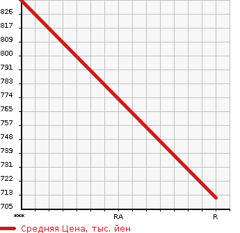 Аукционная статистика: График изменения цены MITSUBISHI CANTER 2001 FE63DE в зависимости от аукционных оценок