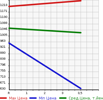 Аукционная статистика: График изменения цены MITSUBISHI CANTER 2001 FE63DG в зависимости от аукционных оценок