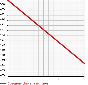 Аукционная статистика: График изменения цены MITSUBISHI CANTER 2000 FE63ECY в зависимости от аукционных оценок