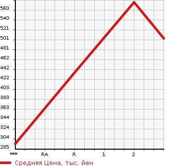 Аукционная статистика: График изменения цены MITSUBISHI CANTER 2001 FE63ECY в зависимости от аукционных оценок