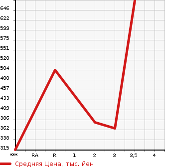 Аукционная статистика: График изменения цены MITSUBISHI CANTER 1999 FE63EE в зависимости от аукционных оценок