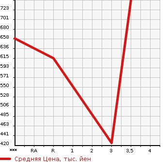 Аукционная статистика: График изменения цены MITSUBISHI CANTER 2000 FE63EE в зависимости от аукционных оценок