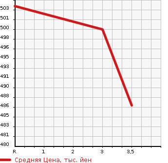 Аукционная статистика: График изменения цены MITSUBISHI CANTER 2000 FE63EEV в зависимости от аукционных оценок