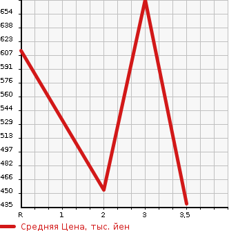 Аукционная статистика: График изменения цены MITSUBISHI CANTER 2001 FE63EEV в зависимости от аукционных оценок