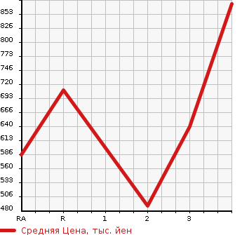 Аукционная статистика: График изменения цены MITSUBISHI CANTER 2002 FE63EEV в зависимости от аукционных оценок