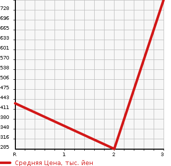 Аукционная статистика: График изменения цены MITSUBISHI CANTER 2002 FE63EEX в зависимости от аукционных оценок