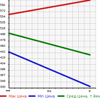 Аукционная статистика: График изменения цены MITSUBISHI CANTER 1999 FE63EG в зависимости от аукционных оценок