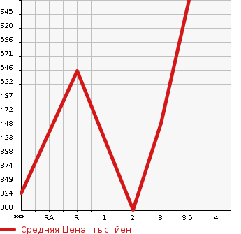 Аукционная статистика: График изменения цены MITSUBISHI CANTER 2001 FE63EG в зависимости от аукционных оценок