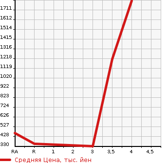 Аукционная статистика: График изменения цены MITSUBISHI CANTER 2002 FE63EG в зависимости от аукционных оценок