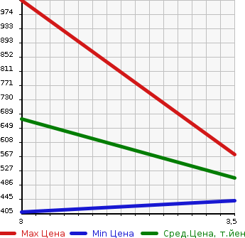Аукционная статистика: График изменения цены MITSUBISHI CANTER 2000 FE63EGX в зависимости от аукционных оценок