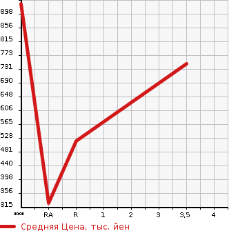 Аукционная статистика: График изменения цены MITSUBISHI CANTER 2001 FE63EGX в зависимости от аукционных оценок