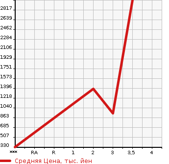 Аукционная статистика: График изменения цены MITSUBISHI CANTER 2000 FE63EGY в зависимости от аукционных оценок