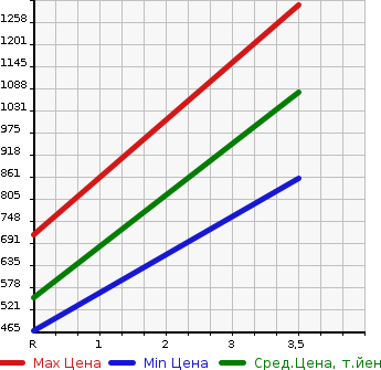 Аукционная статистика: График изменения цены MITSUBISHI CANTER 2001 FE63EGY в зависимости от аукционных оценок