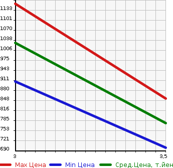 Аукционная статистика: График изменения цены MITSUBISHI CANTER 1994 FE648C в зависимости от аукционных оценок