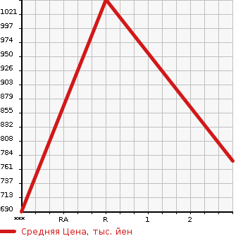 Аукционная статистика: График изменения цены MITSUBISHI CANTER 1995 FE648C в зависимости от аукционных оценок