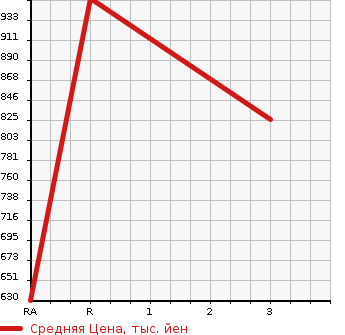 Аукционная статистика: График изменения цены MITSUBISHI CANTER 1997 FE648C в зависимости от аукционных оценок