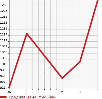 Аукционная статистика: График изменения цены MITSUBISHI CANTER 1994 FE648E в зависимости от аукционных оценок