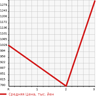 Аукционная статистика: График изменения цены MITSUBISHI CANTER 1996 FE648E в зависимости от аукционных оценок