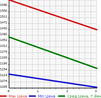 Аукционная статистика: График изменения цены MITSUBISHI CANTER 1997 FE648E в зависимости от аукционных оценок