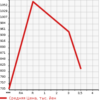 Аукционная статистика: График изменения цены MITSUBISHI CANTER 1998 FE648E в зависимости от аукционных оценок
