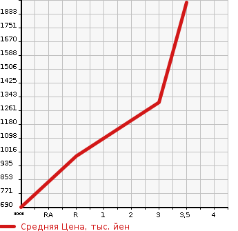 Аукционная статистика: График изменения цены MITSUBISHI CANTER 1994 FE648F в зависимости от аукционных оценок