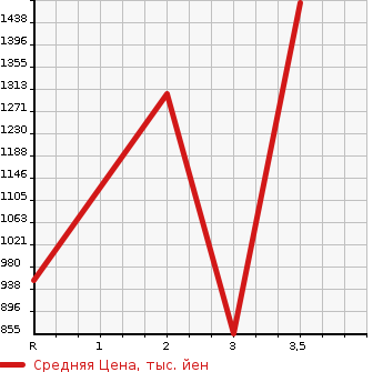 Аукционная статистика: График изменения цены MITSUBISHI CANTER 1996 FE648F в зависимости от аукционных оценок