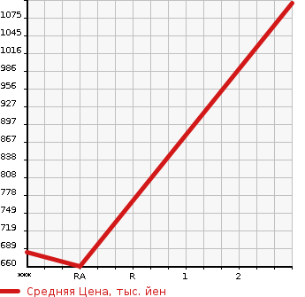 Аукционная статистика: График изменения цены MITSUBISHI CANTER 1999 FE648G в зависимости от аукционных оценок