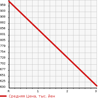 Аукционная статистика: График изменения цены MITSUBISHI CANTER 1997 FE649G в зависимости от аукционных оценок