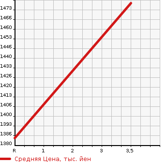 Аукционная статистика: График изменения цены MITSUBISHI CANTER 1998 FE649G в зависимости от аукционных оценок