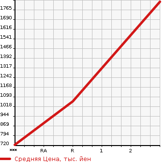 Аукционная статистика: График изменения цены MITSUBISHI CANTER 1996 FE658F в зависимости от аукционных оценок