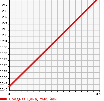Аукционная статистика: График изменения цены MITSUBISHI CANTER 1998 FE659C в зависимости от аукционных оценок