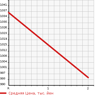 Аукционная статистика: График изменения цены MITSUBISHI CANTER 1997 FE659G в зависимости от аукционных оценок
