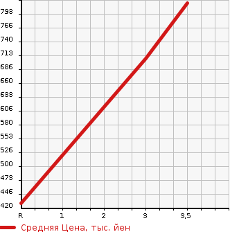 Аукционная статистика: График изменения цены MITSUBISHI CANTER 1998 FE662EV в зависимости от аукционных оценок