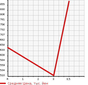 Аукционная статистика: График изменения цены MITSUBISHI CANTER 1999 FE662EV в зависимости от аукционных оценок