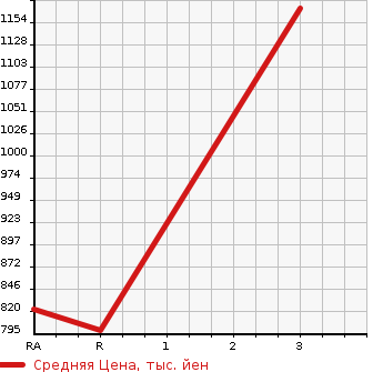 Аукционная статистика: График изменения цены MITSUBISHI CANTER 1998 FE667EV в зависимости от аукционных оценок