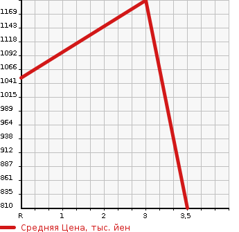 Аукционная статистика: График изменения цены MITSUBISHI CANTER 1998 FE668EV в зависимости от аукционных оценок