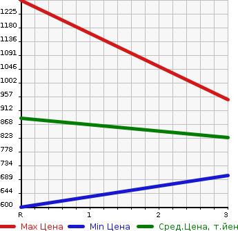 Аукционная статистика: График изменения цены MITSUBISHI CANTER 1999 FE668EV в зависимости от аукционных оценок