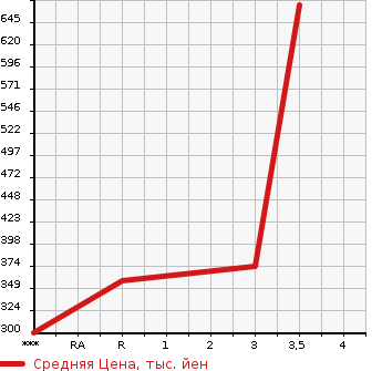 Аукционная статистика: График изменения цены MITSUBISHI CANTER 2010 FE70B в зависимости от аукционных оценок