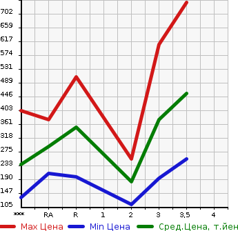 Аукционная статистика: График изменения цены MITSUBISHI CANTER 2006 FE70BB в зависимости от аукционных оценок