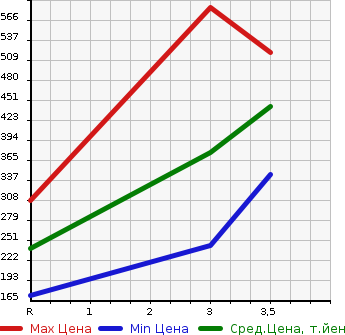 Аукционная статистика: График изменения цены MITSUBISHI CANTER 2007 FE70BB в зависимости от аукционных оценок