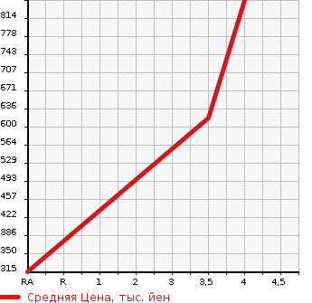 Аукционная статистика: График изменения цены MITSUBISHI CANTER 2008 FE70BS в зависимости от аукционных оценок