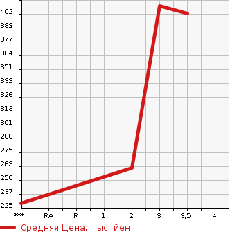 Аукционная статистика: График изменения цены MITSUBISHI CANTER 2009 FE70BS в зависимости от аукционных оценок