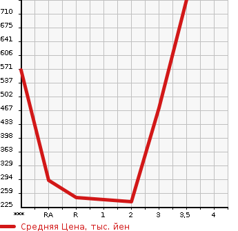 Аукционная статистика: График изменения цены MITSUBISHI CANTER 2010 FE70BS в зависимости от аукционных оценок