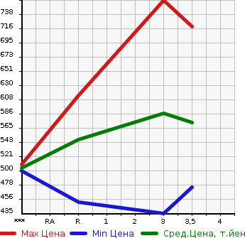 Аукционная статистика: График изменения цены MITSUBISHI CANTER 2004 FE70CB в зависимости от аукционных оценок