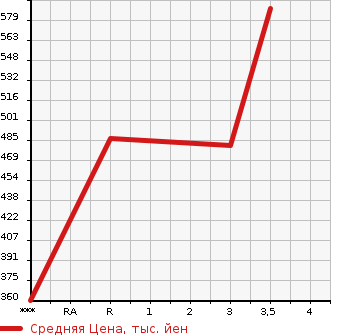 Аукционная статистика: График изменения цены MITSUBISHI CANTER 2007 FE70D в зависимости от аукционных оценок